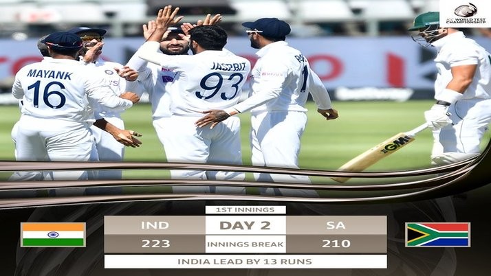 India is on command position in the 3rd Test.